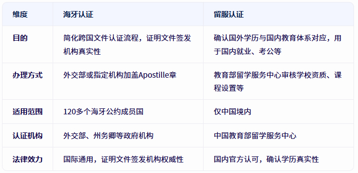 海牙认证与留服认证