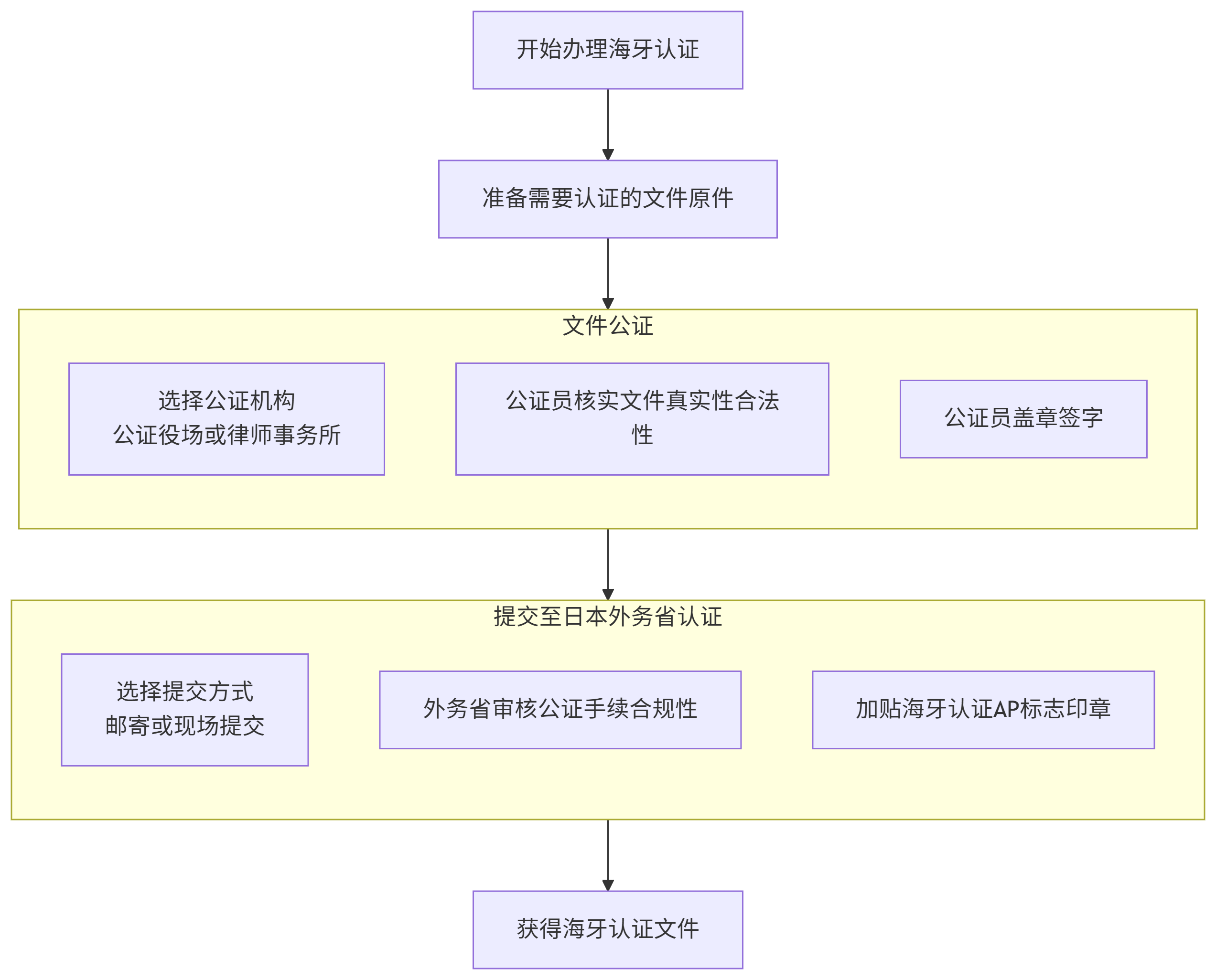 海牙认证办理流程，外务省海牙认证