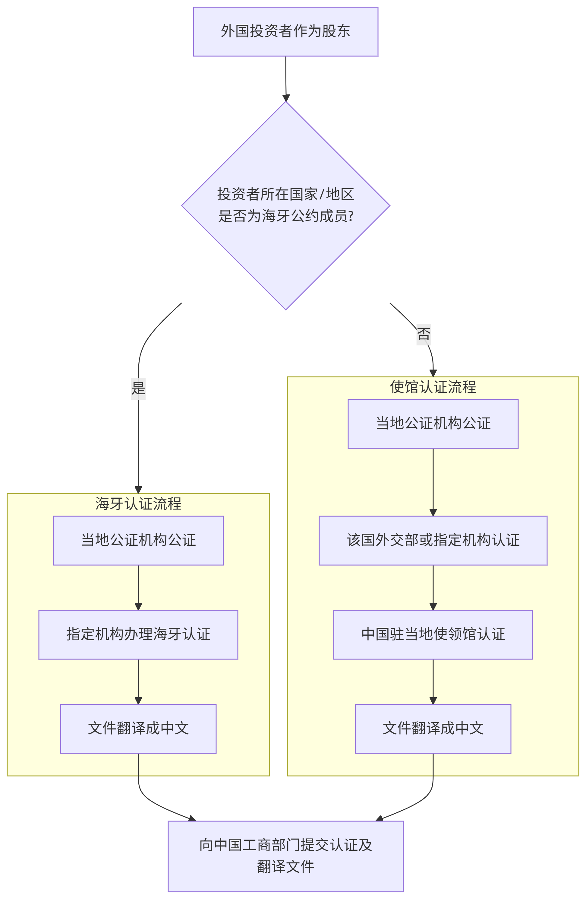 海牙认证与使馆认证办理流程