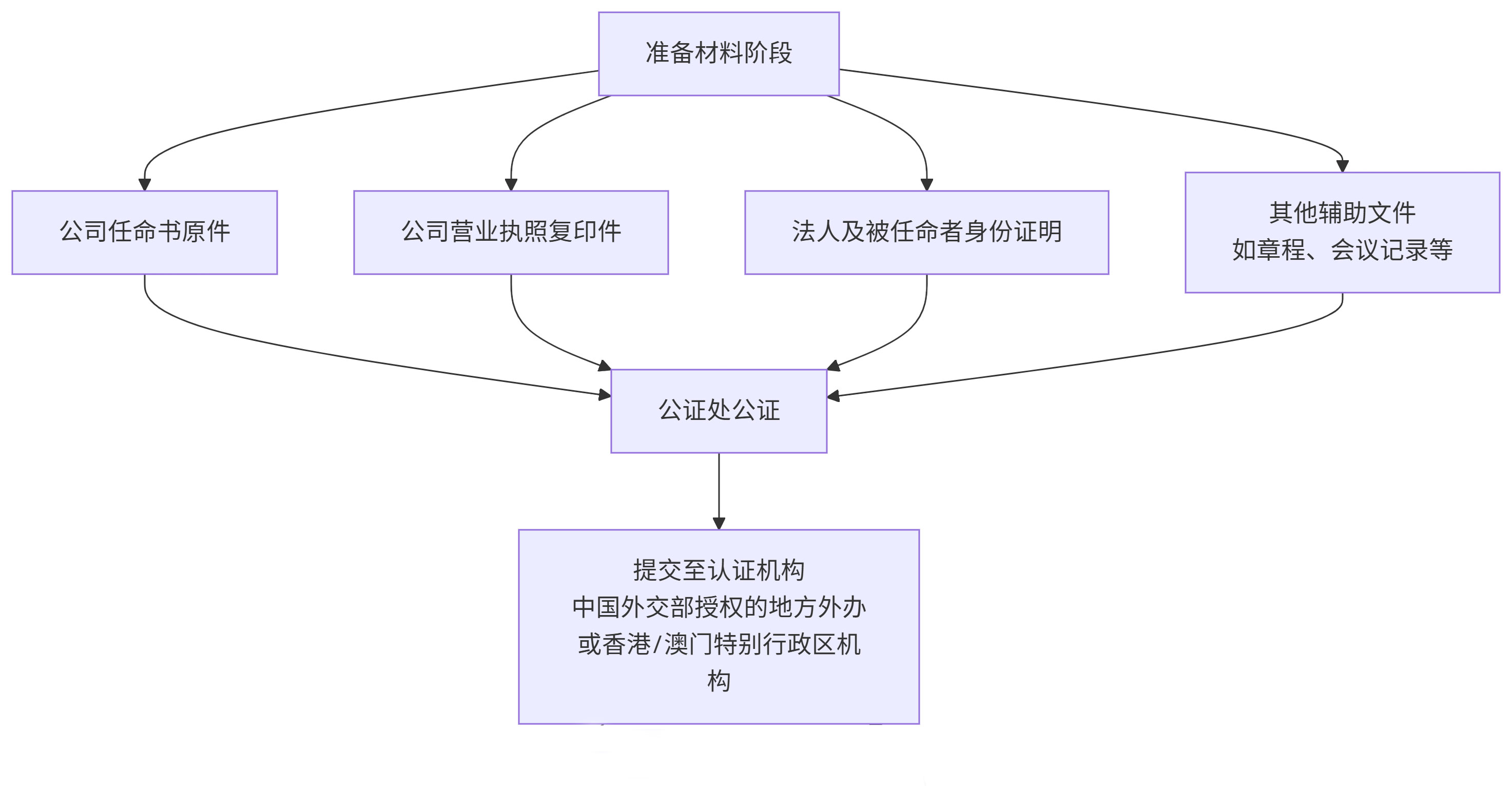 企业任命书海牙认证