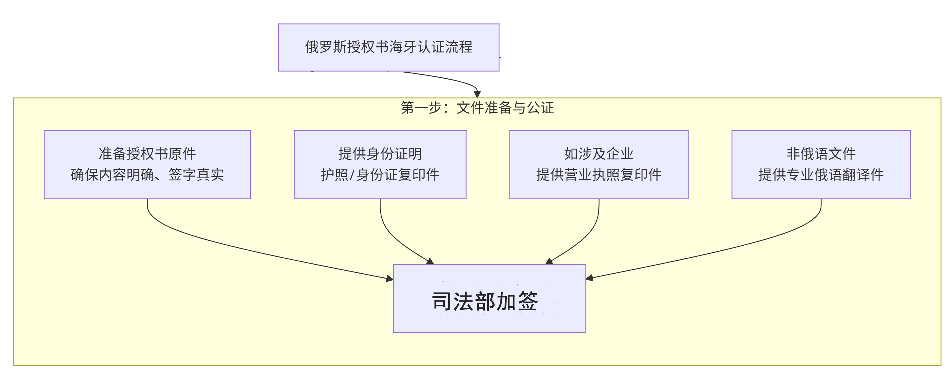 俄罗斯授权书海牙认证流程