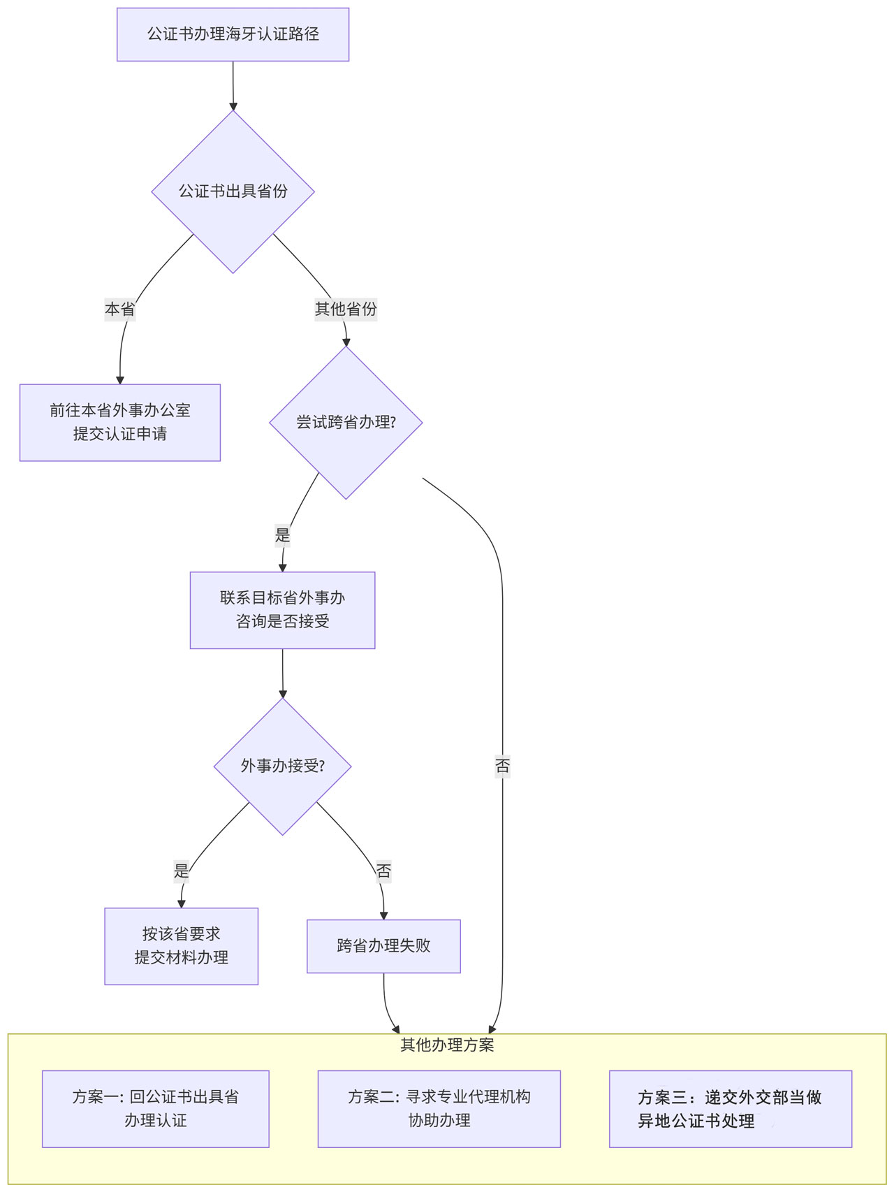 海牙认证只能用本省公证书吗