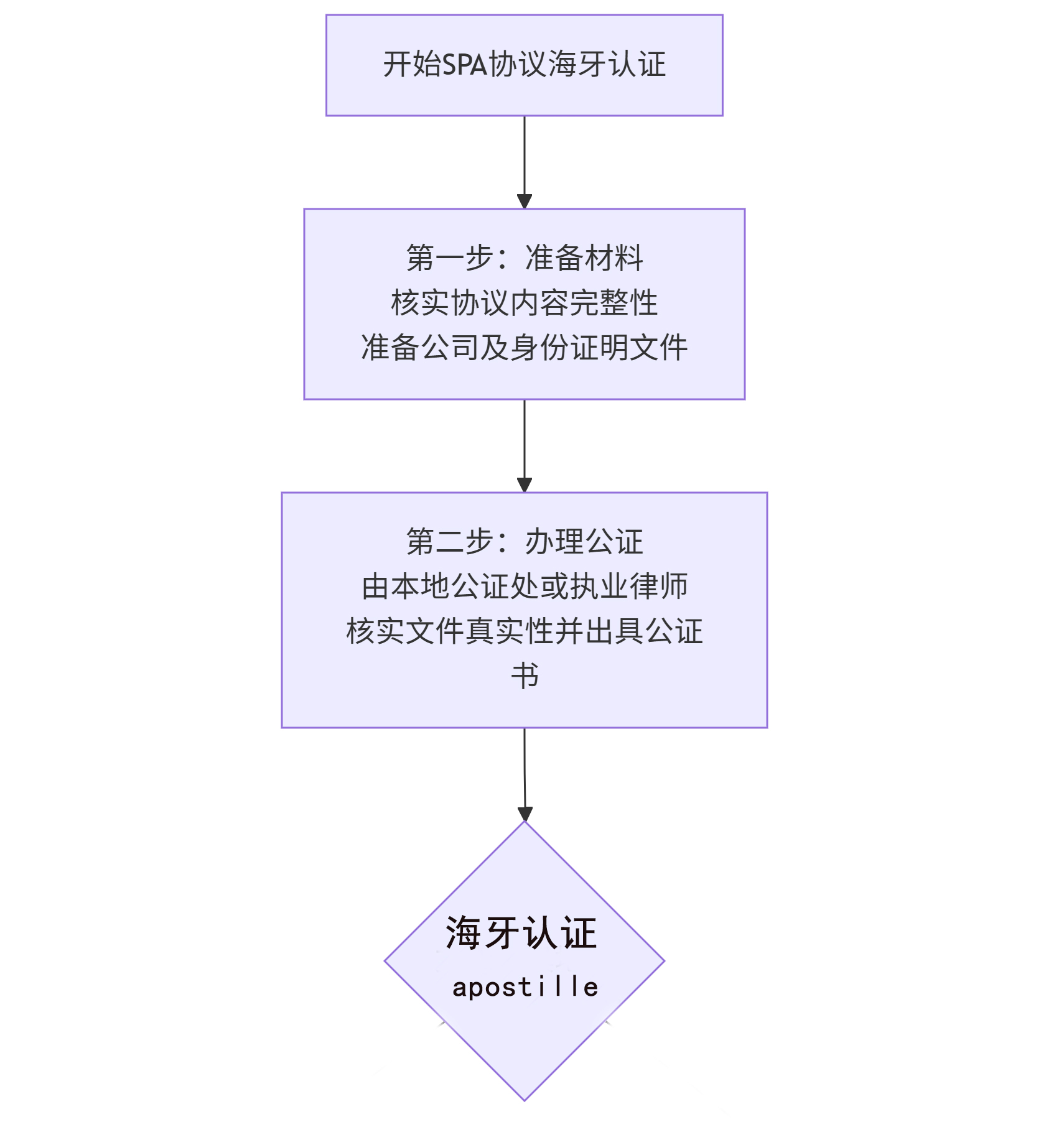 股权协议SPA海牙认证流程