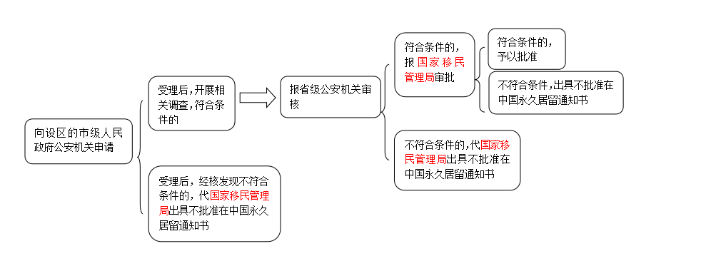 外国人永久居留资格审批流程