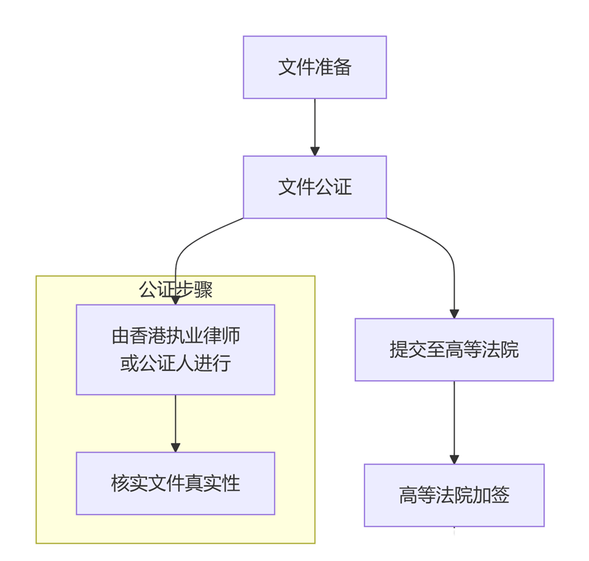 香港高等法院海牙认证