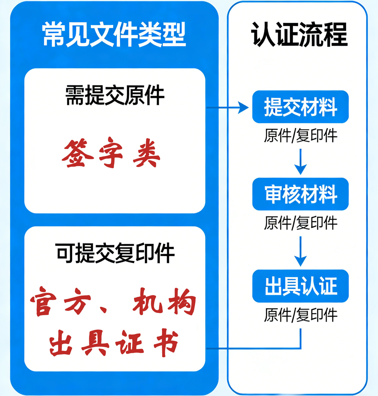 办理海牙认证是否需要原件
