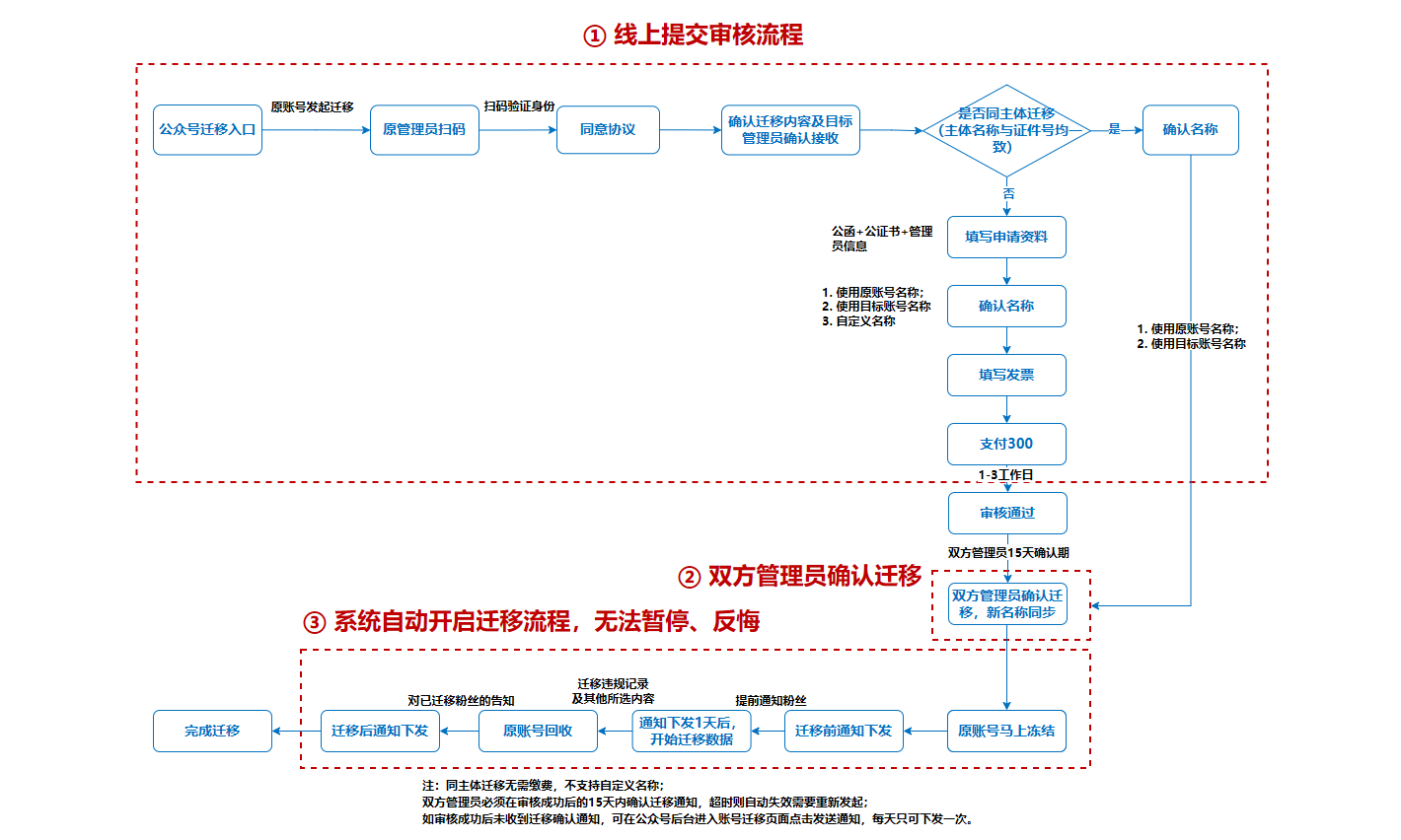 公众号迁移示意图